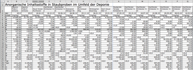 Staubproben_Tabelle